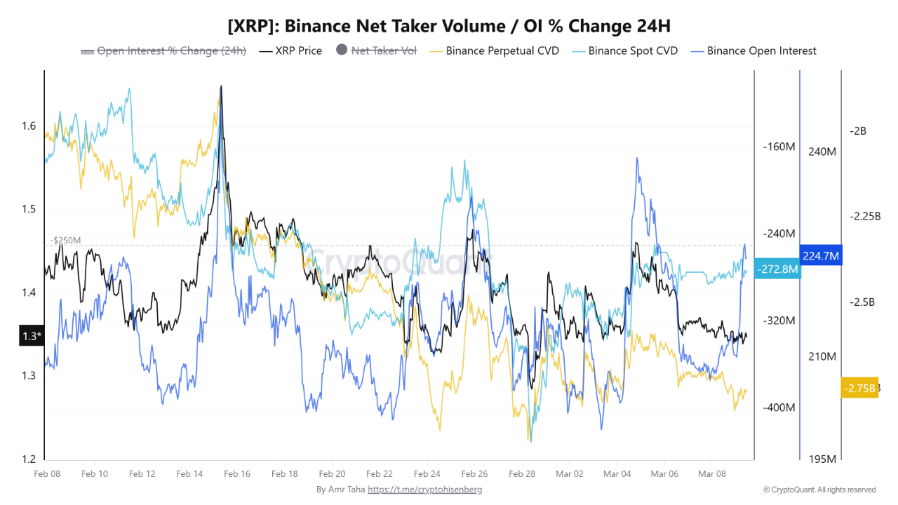 XRP Open Interest and CVDs CryptoQuant