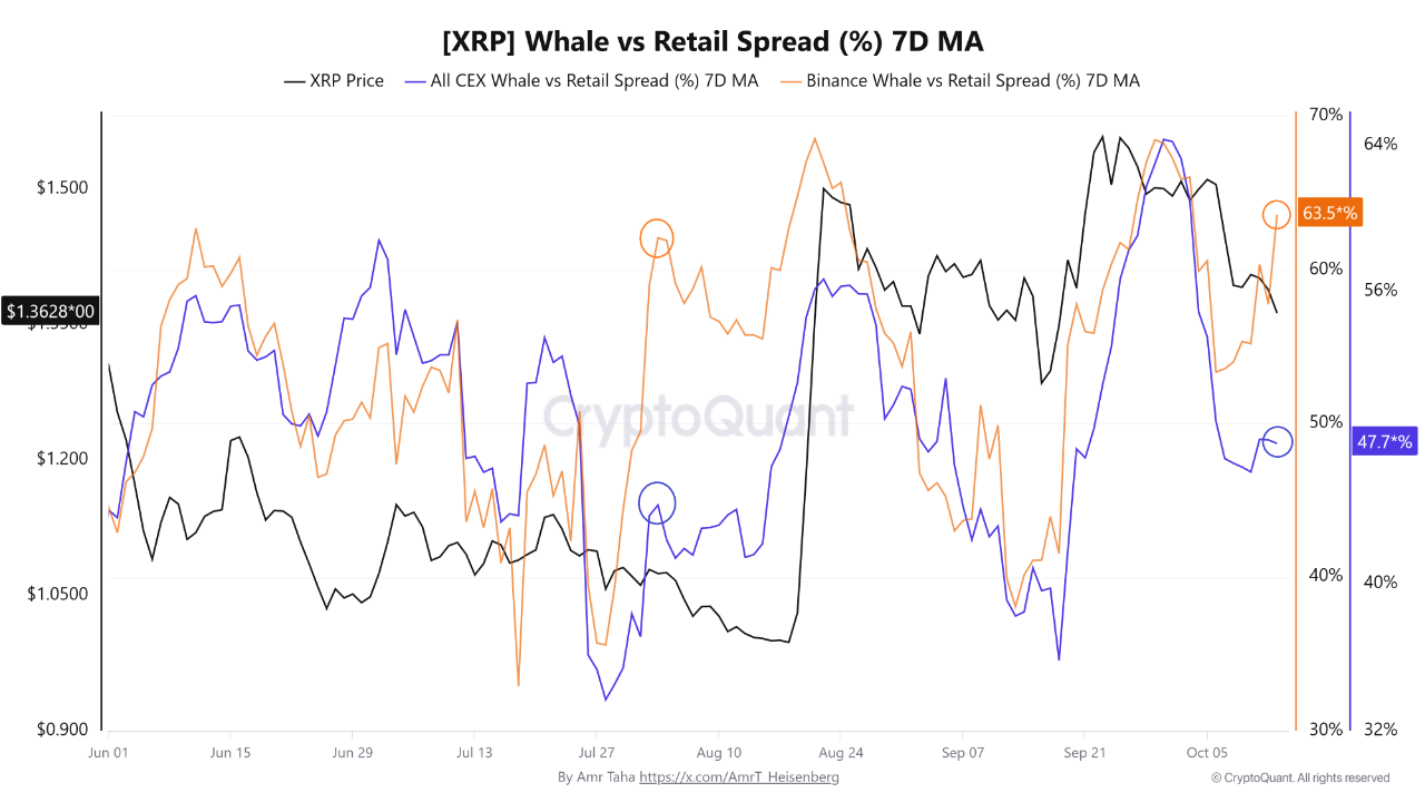 XRP whale outflows spike faster on Binance than the rest of the market XRP whale outflows spike faster on Binance than the rest of the market