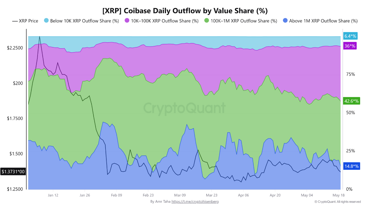 XRP Daily Outflow Value Share on Coinbase CryptoQuant XRP Daily Outflow Value Share on Coinbase CryptoQuant