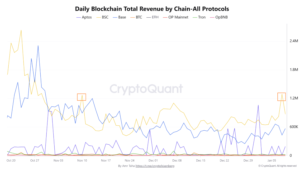 Binance Smart Chain Revenue Hits All-Time High Amid Surge in Network Activity - BitRSS | Related Crypto Article