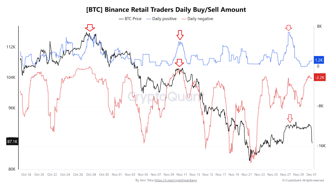 Binance Retail FOMO Spikes — LTHs Sell as STH Realized Cap Hits $51B |  CryptoQuant