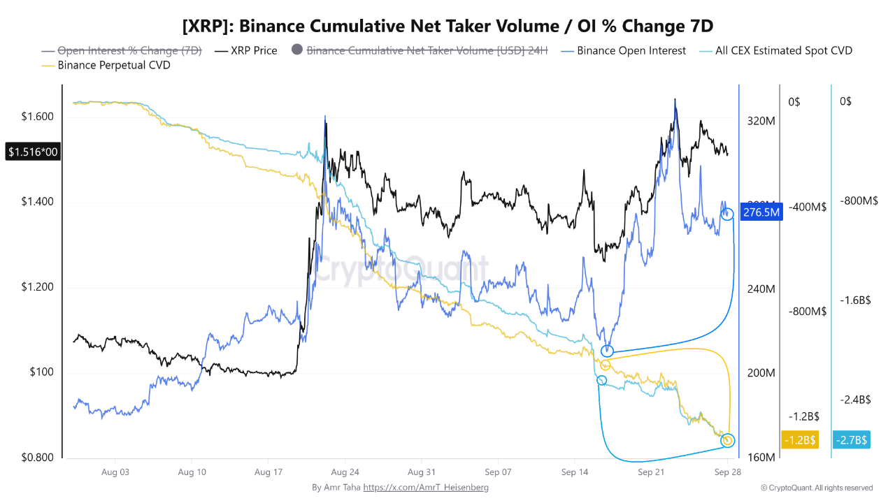 XRP CVD and OI | Source: CryptoQuant