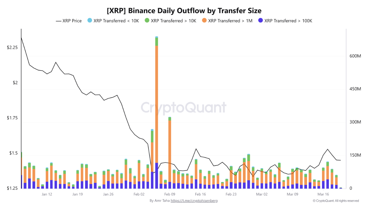 XRP Binance Daily Outflow by Transfer Size | Source: CryptoQuant