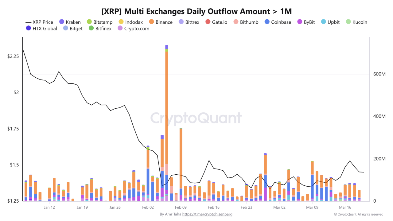 XRP Multi Exchanges Daily Outflow Amount > 1M | Source: CryptoQuant