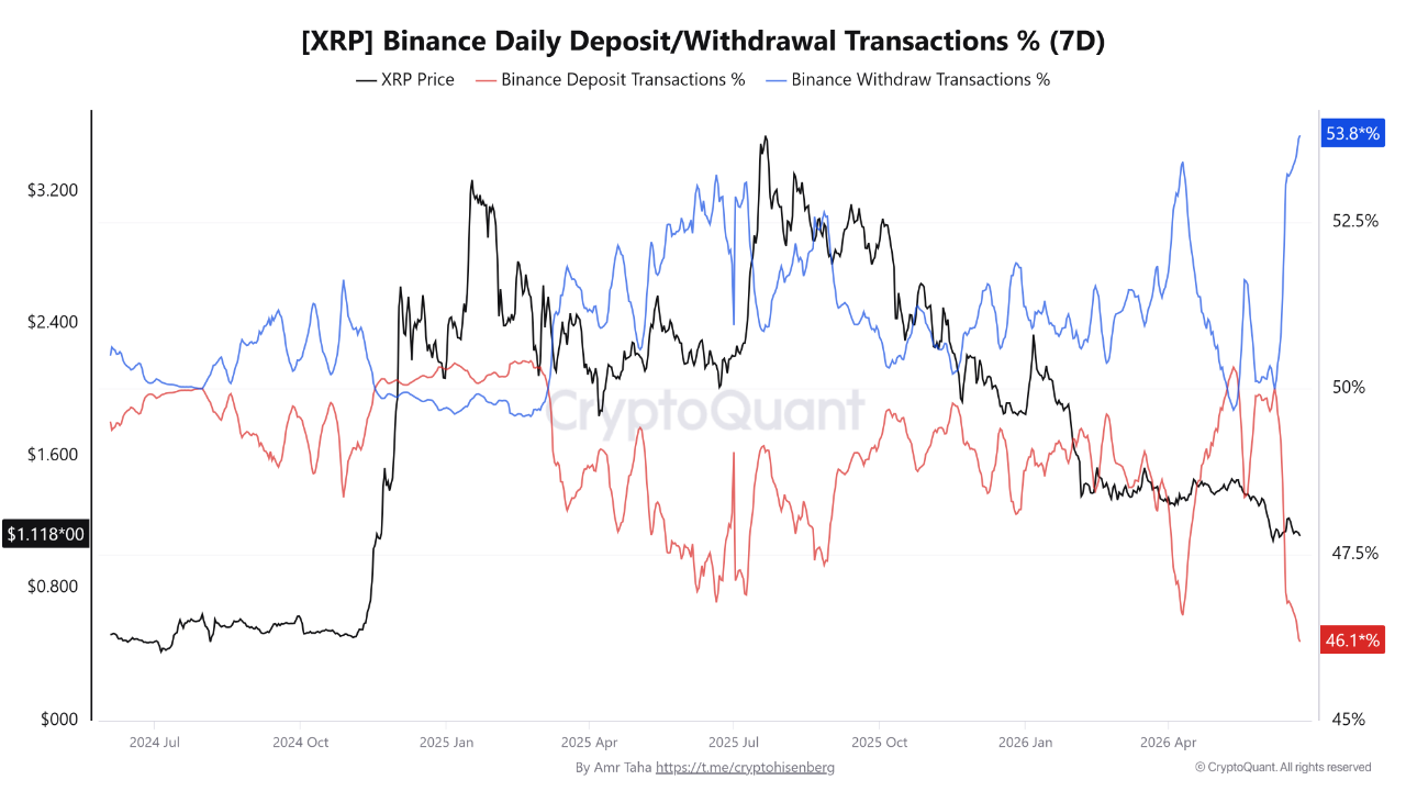 XRP Withdrawals Hit 53.8% on Binance, Highest Since June 2024