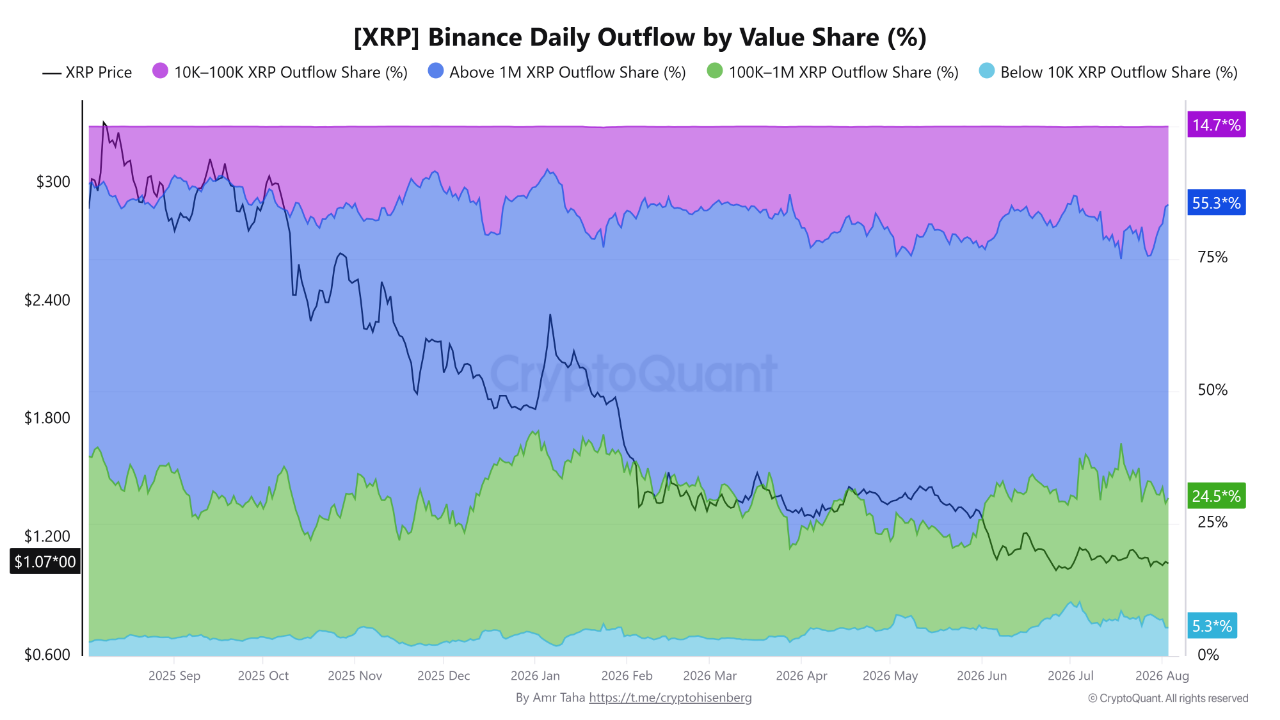 XRP Binance Outflow by Value Share CryptoQuant XRP Binance Outflow by Value Share CryptoQuant