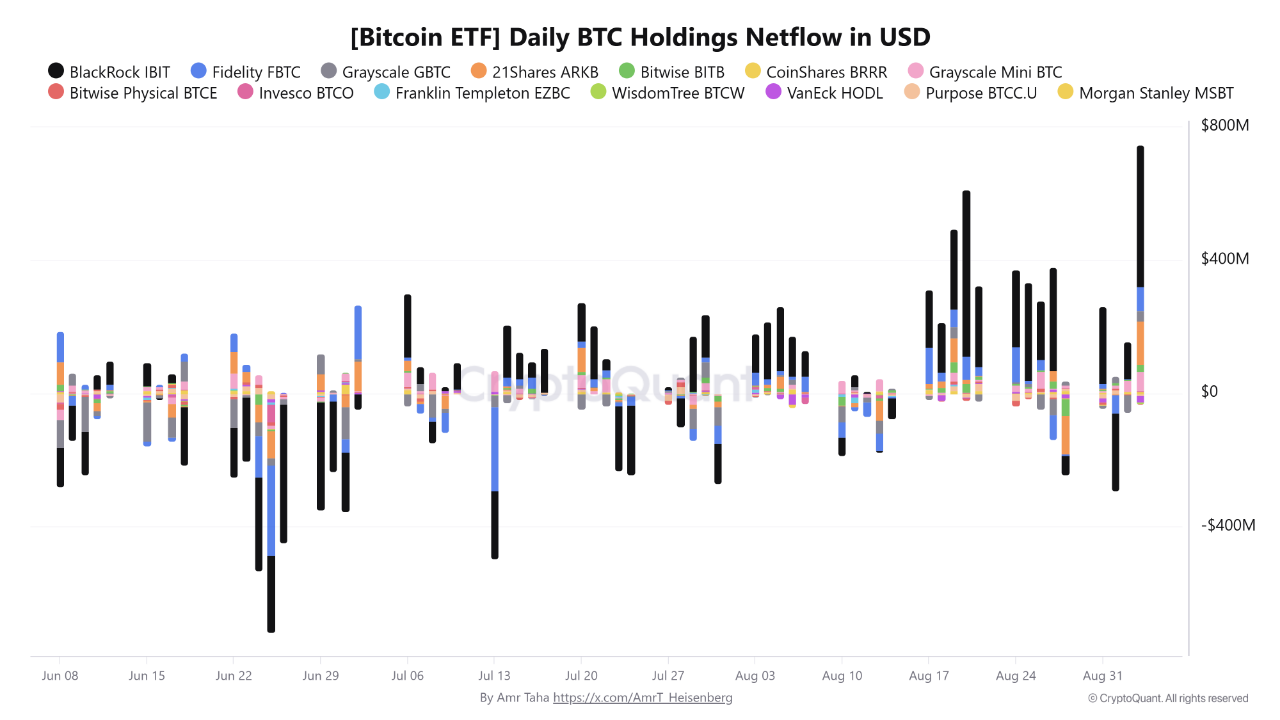 Bitcoin ETF Holdings Netflow Tops $683M Across Four Funds Before BTC Slips Below $80K