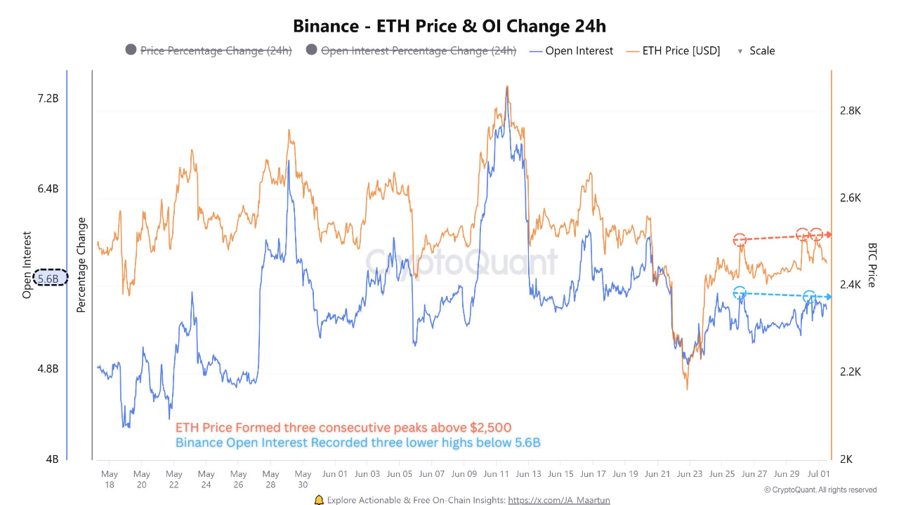 Ethereum at a Crossroads: Binance Deposits and Bearish Divergence Signal  Caution | CryptoQuant