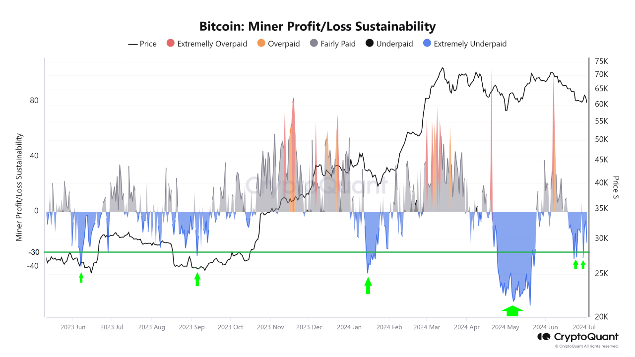 Bitcoin Miner Profit/Loss Sustainability | CryptoQuant