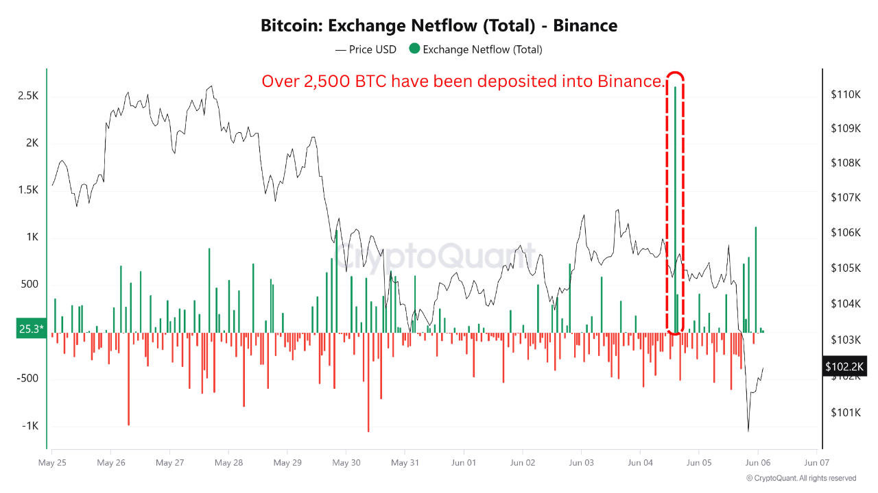 When Politics Intersects with Cryptocurrency: 2,500 BTC and 80,000 ETH  Surge into Exchanges Durin...