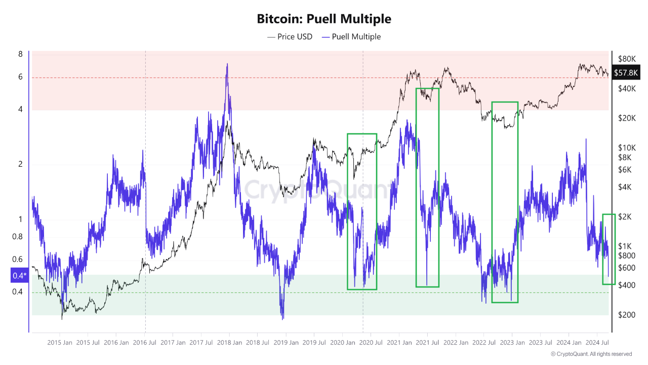 Bitcoin Puell Multiple has reached the 0.4 range for the first time since  the end of 2022. | Cryp...