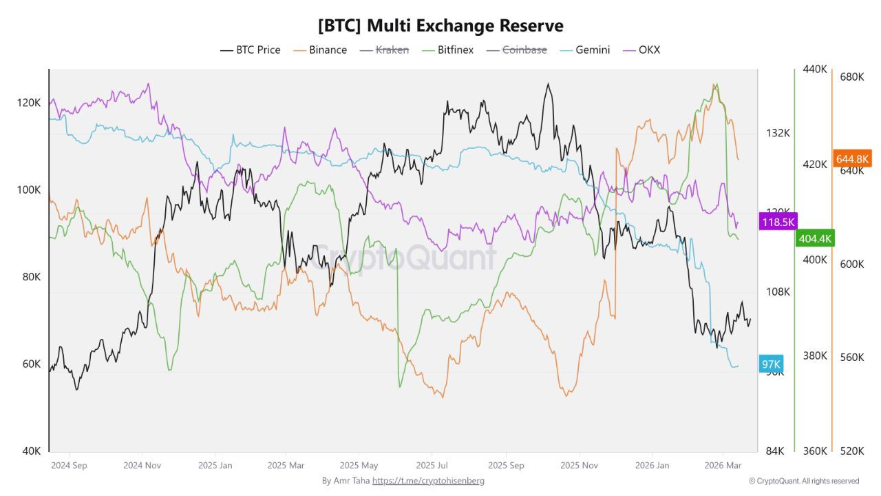 Bitcoin Exchange Reserves Drop by 77K BTC Across Major Platforms — A ...