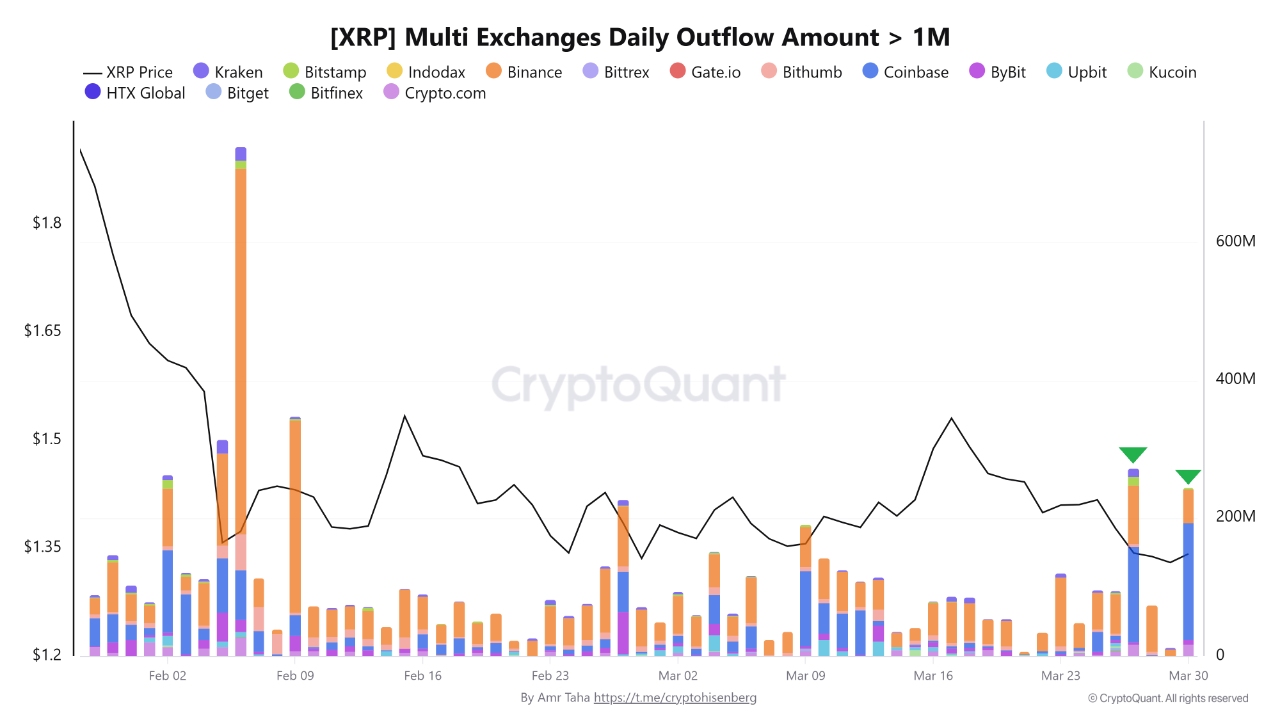 XRP Multi Exchange Daily Outflow Amount | Source: CryptoQuant