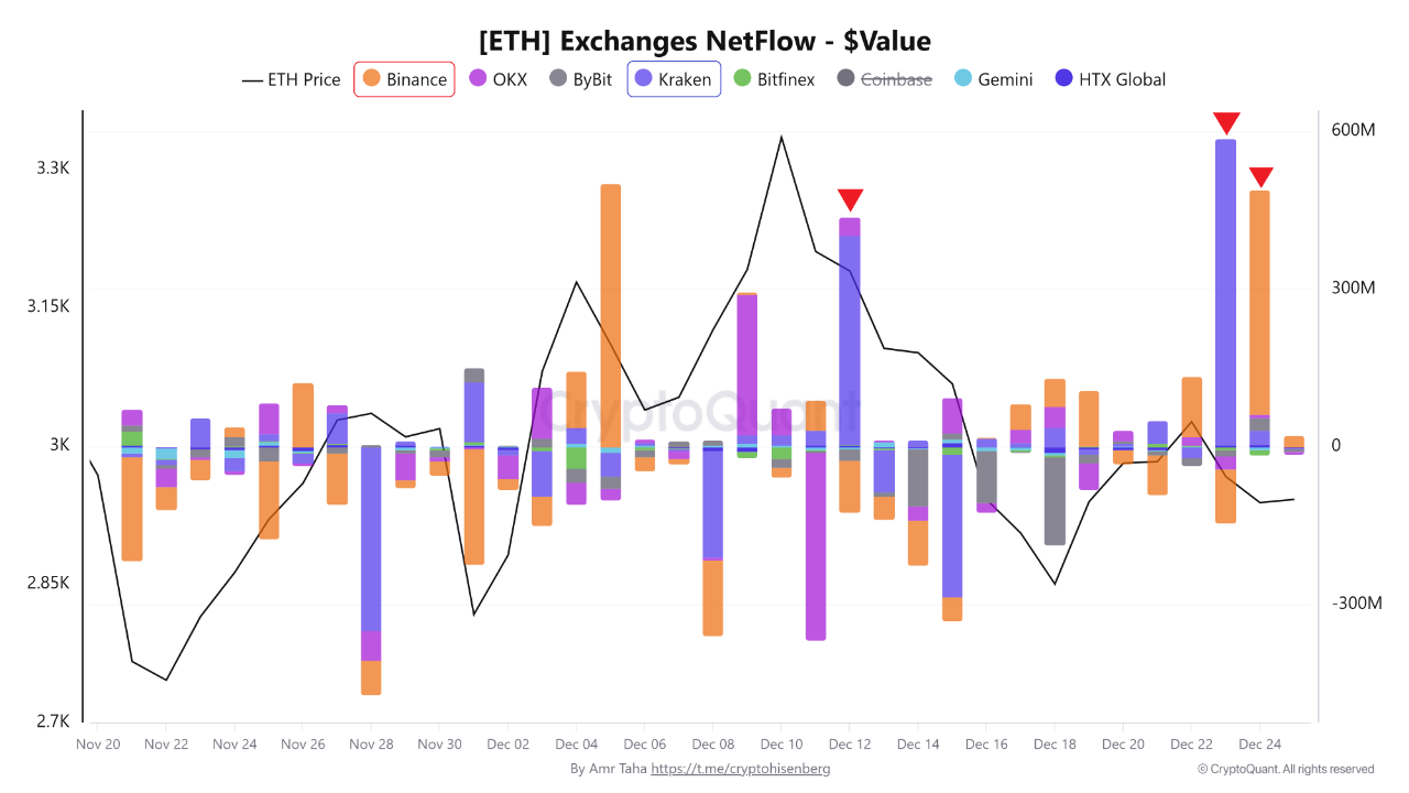 Binance USDT Outflows Hit $1.2B — ETH Deposits Signal Sell Pressure |  CryptoQuant