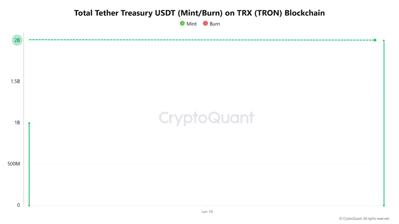 Tron-Powered $2B Tether Mint Triggers Bullish Momentum for Bitcoin |  CryptoQuant