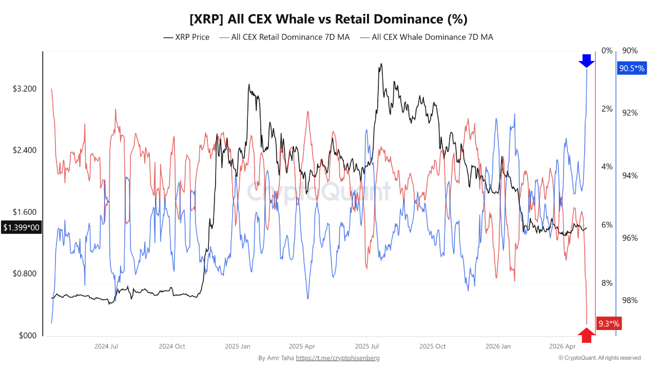 XRP Whale vs Retail Dominance on All CEX/CryptoQuant