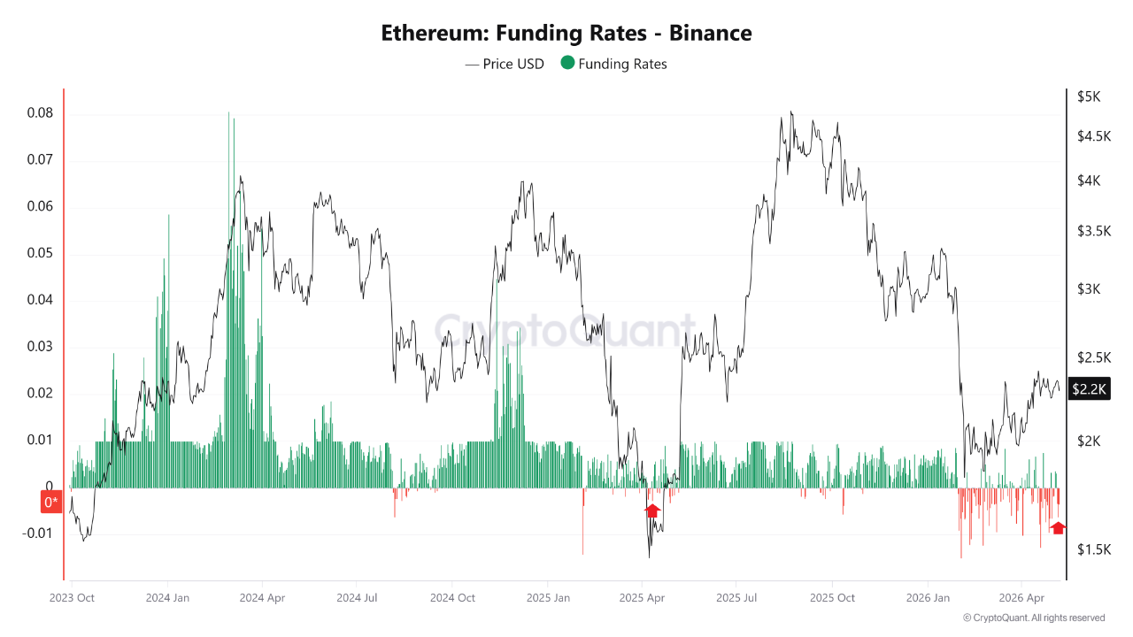 Ethereum Funding Rates | Source: CryptoQuant