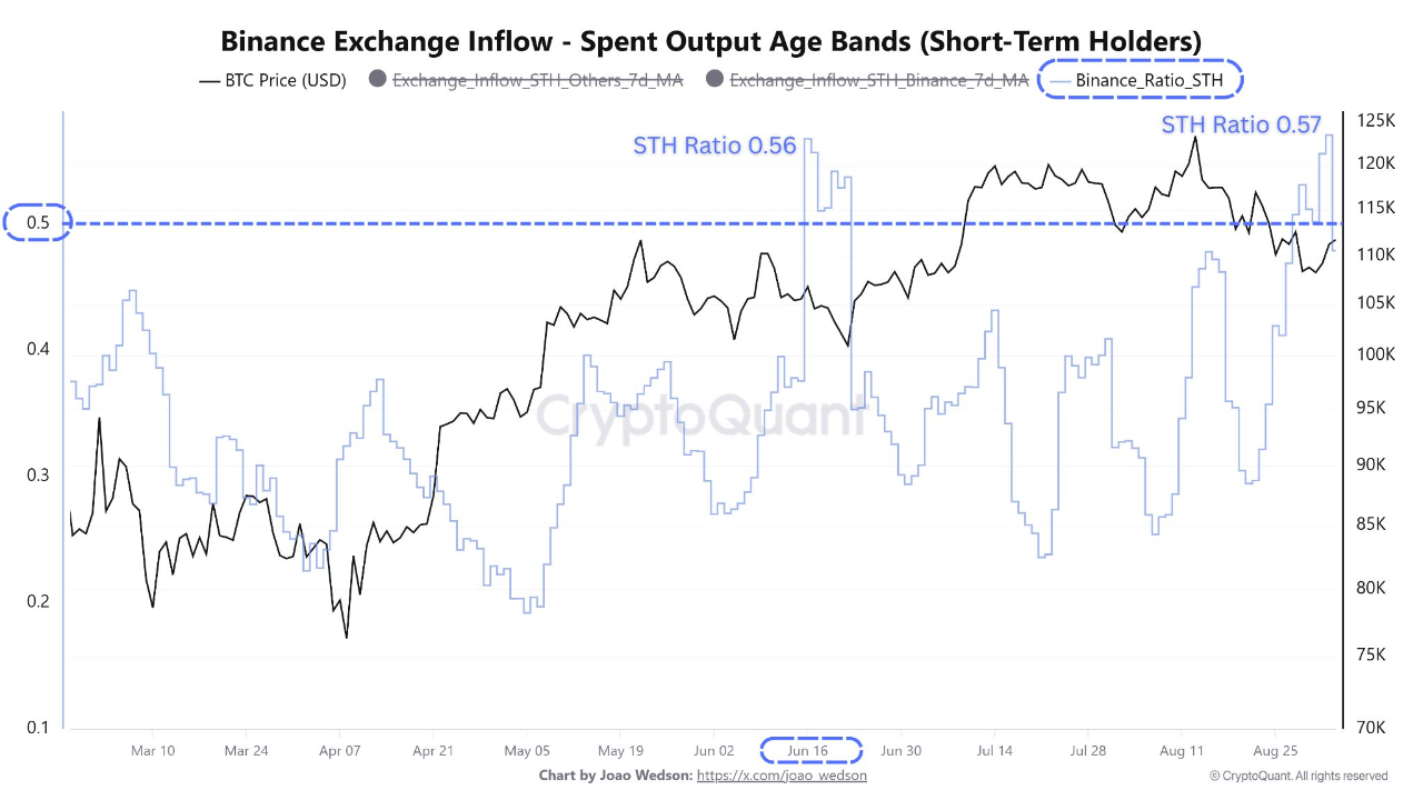 Binance Sees Spike in Retail BTC Deposits: STH Ratio Hits 0.57 | 크립토퀀트