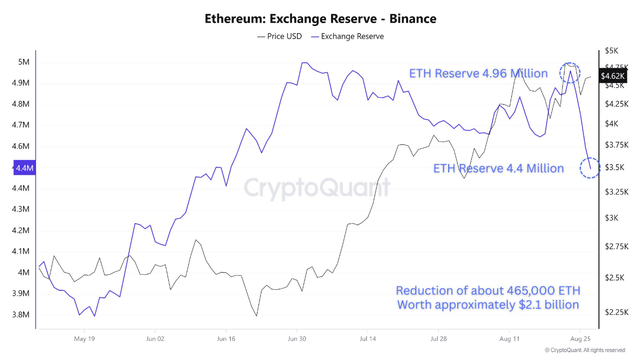 Binance ETH Reserves Plunge by $2.1B as 465K Coins Withdrawn 🚀 |  CryptoQuant