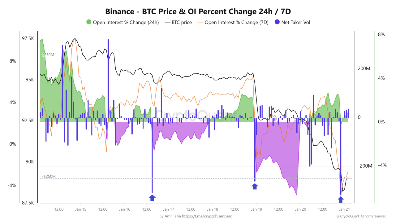 Pressure Builds on Bitcoin as Binance Derivatives and Whale Activity Turn  Bearish