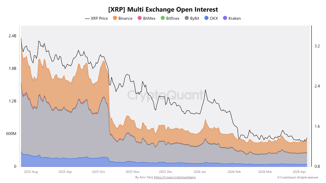 XRP Multi Exchange Open Interest CryptoQuant