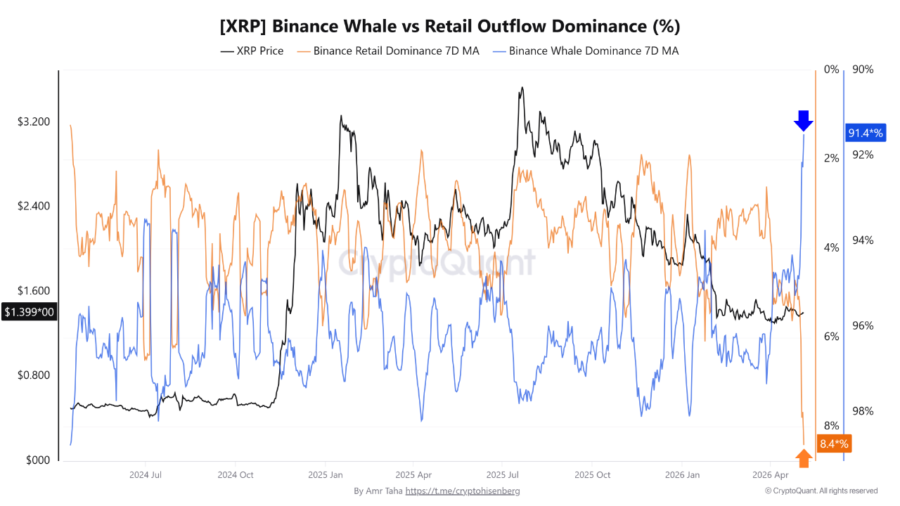 XRP Whale vs Retail Dominance on Binance/CryptoQuant