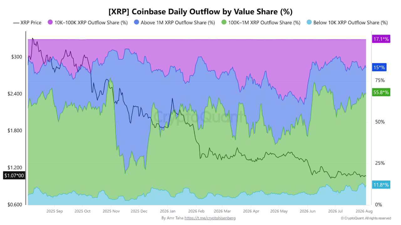 XRP Coinbase Outflow by Value Share CryptoQuant XRP Coinbase Outflow by Value Share CryptoQuant