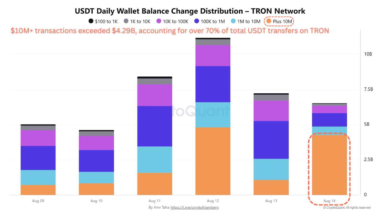 TRON Network Dominance: How $10M+ USDT Transfers Are Reshaping Crypto  Liquidity | CryptoQuant