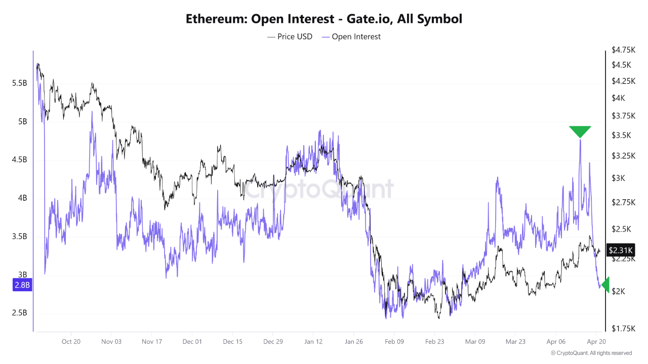 Interés abierto de Ethereum en Gate.io | Fuente: CryptoQuant