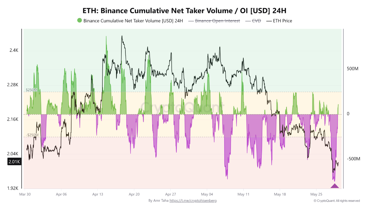Ethereum Binance Cumulative Net Taker Volume | Source: CryptoQuant
