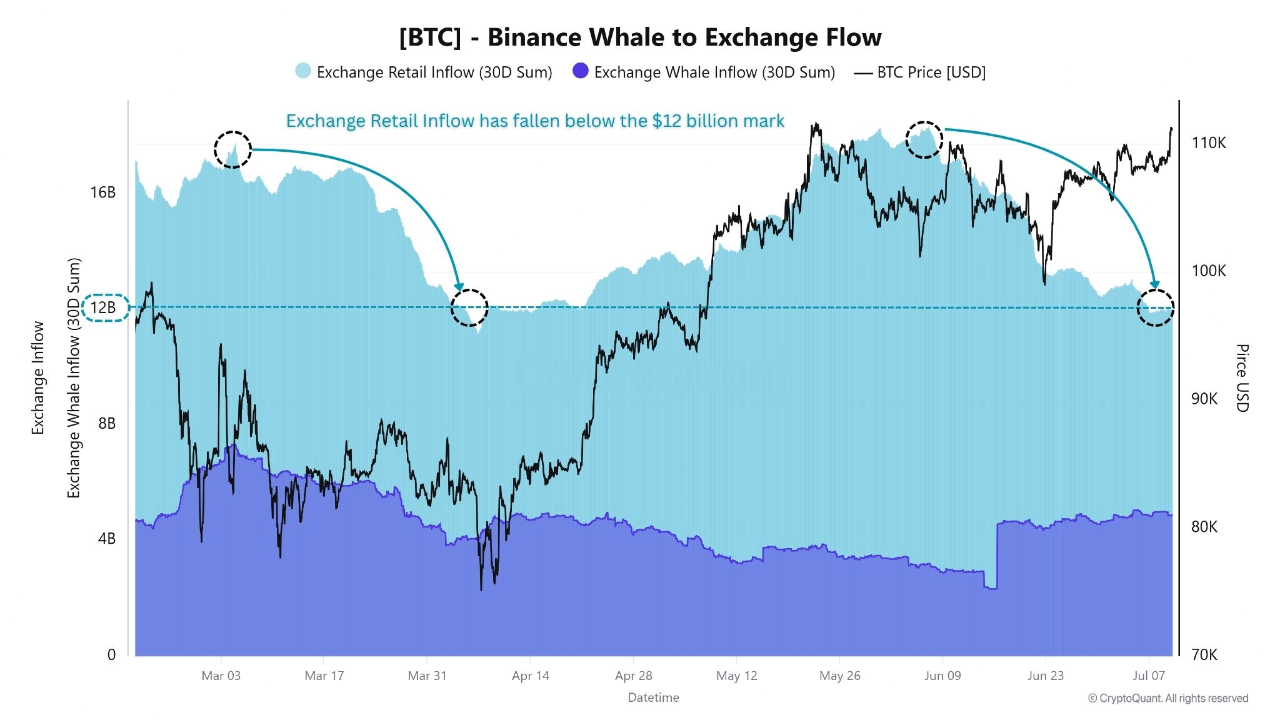 How Binance Became the Liquidity Engine Behind Bitcoin’s Latest Rally ...