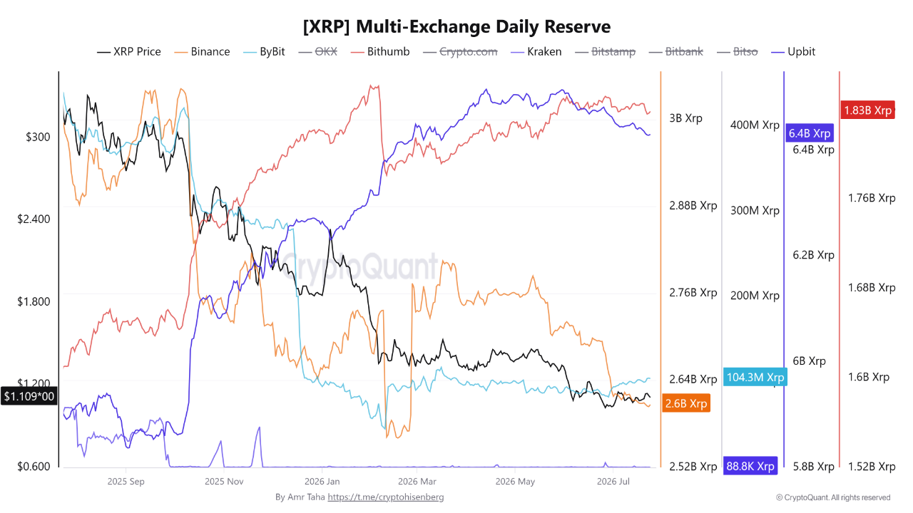 XRP Multi Exchange Reserve CryptoQuant XRP Multi Exchange Reserve CryptoQuant