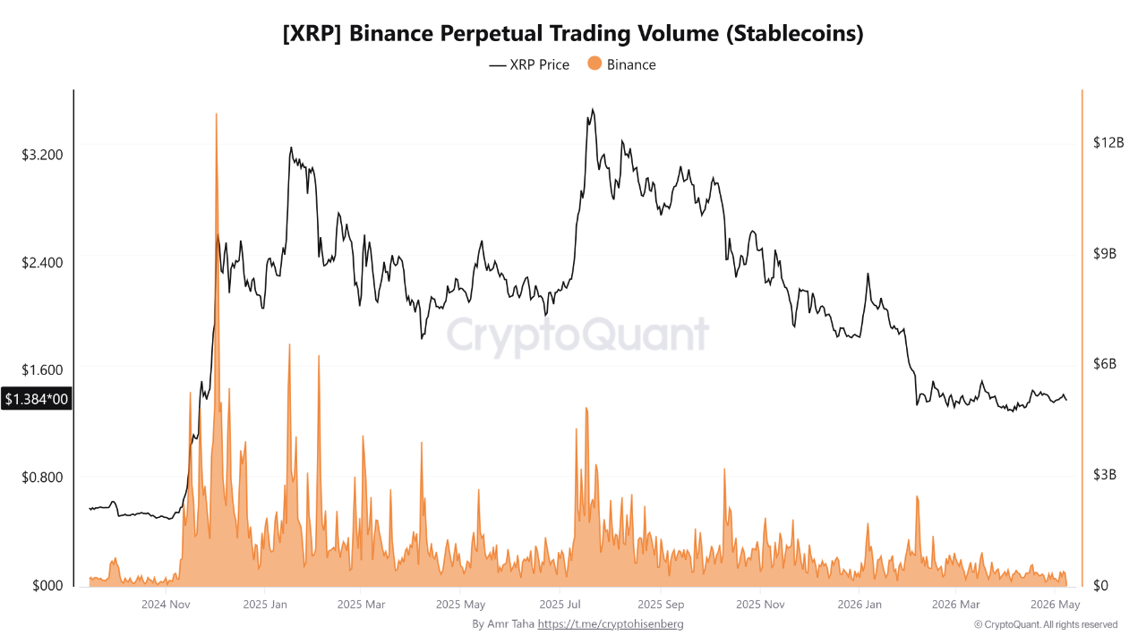 XRP Derivatives Activity Stays Near October 2024 Lows as Binance Volume Weakens