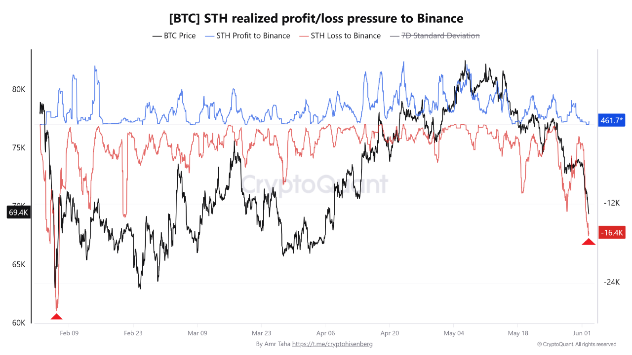 Bitcoin STH Realized Profit/Loss Pressure to Binance | Source: CryptoQuant