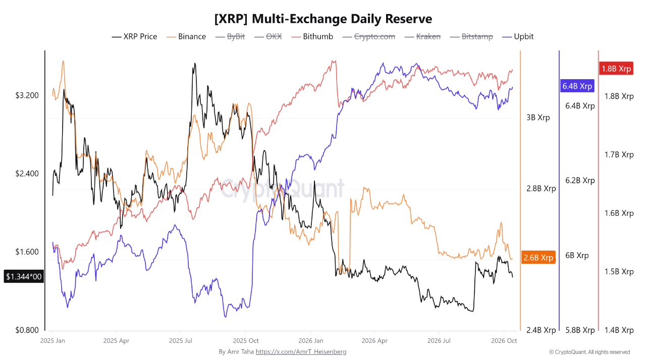 Binance XRP reserves collapse while Upbit and Bithumb see increased deposits