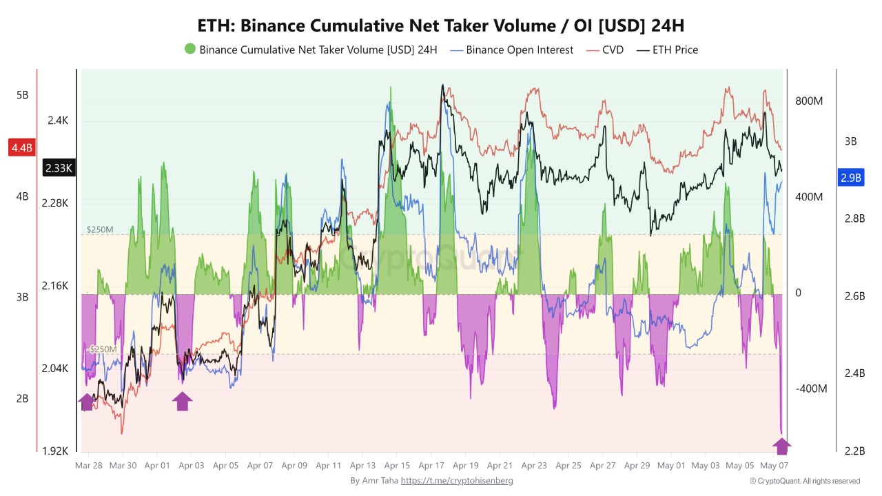 Ethereum: Binance Cumulative Net Taker Volume / OI | Source: CryptoQuant