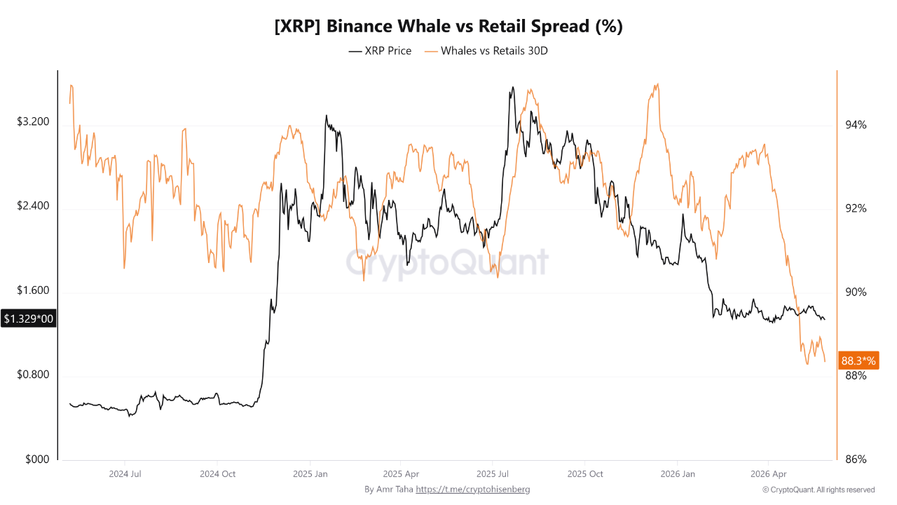 XRP Binance Whale vs. Retail Spread | Source: CryptoQuant