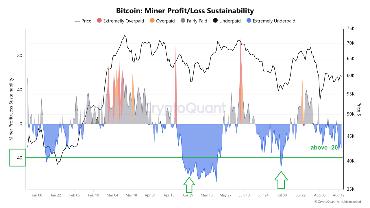 BTC Futures Sentiment Index & Bitcoin Miner Profit/Loss Sustainability |  CryptoQuant