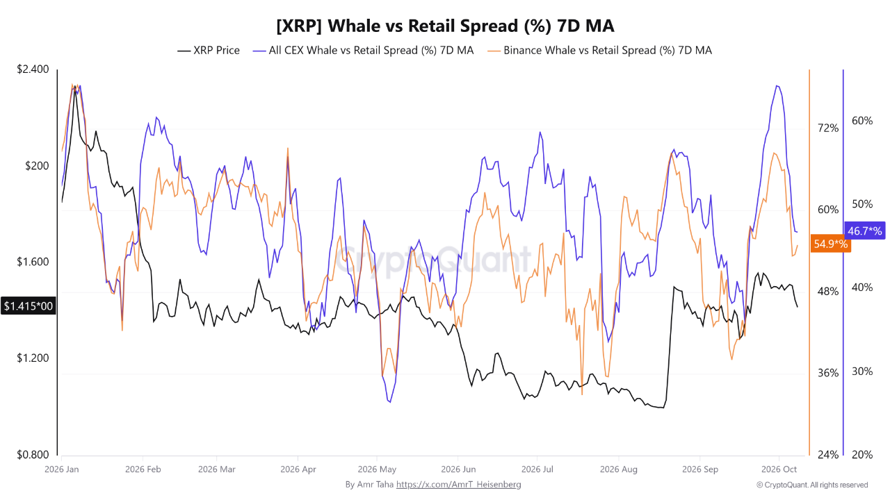 XRP Whale Vs Retail Spread | Source: CryptoQuant XRP Whale Vs Retail Spread | Source: CryptoQuant