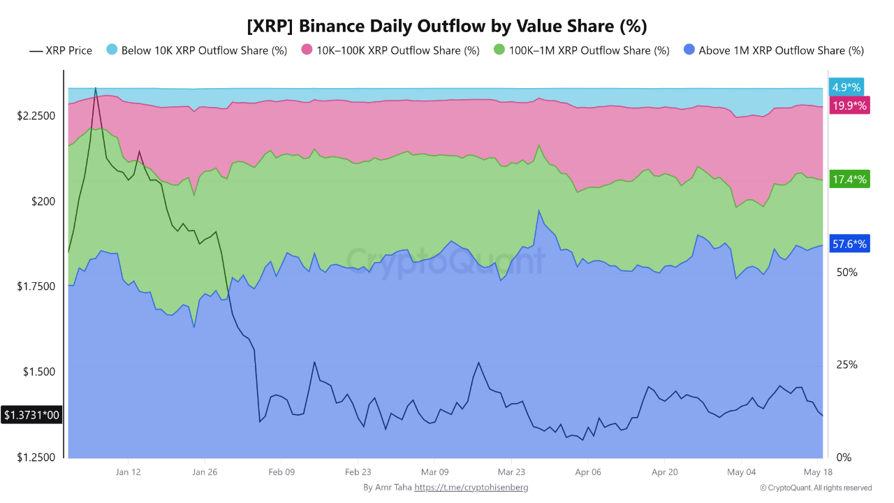 XRP Daily Outflow Value Share on Binance CryptoQuant XRP Daily Outflow Value Share on Binance CryptoQuant