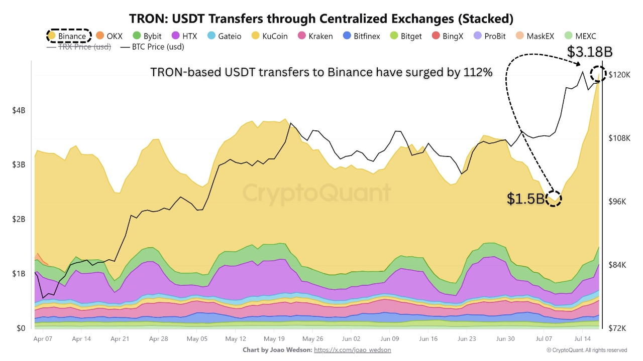 TRON Transfers Double in Days: Binance Sees Massive USDT Inflows |  CryptoQuant