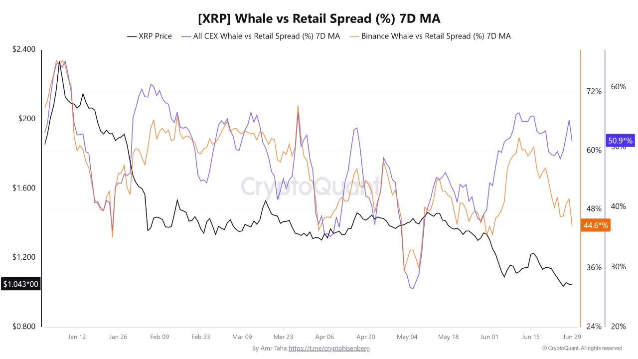 XRP Whale vs Retail Spread/CryptoQuant