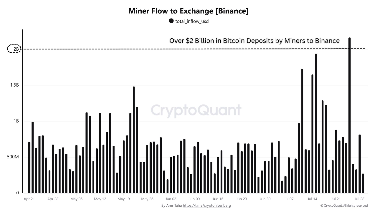 Binance Records Massive Miner Deposits and $650M USDC Withdrawals |  CryptoQuant