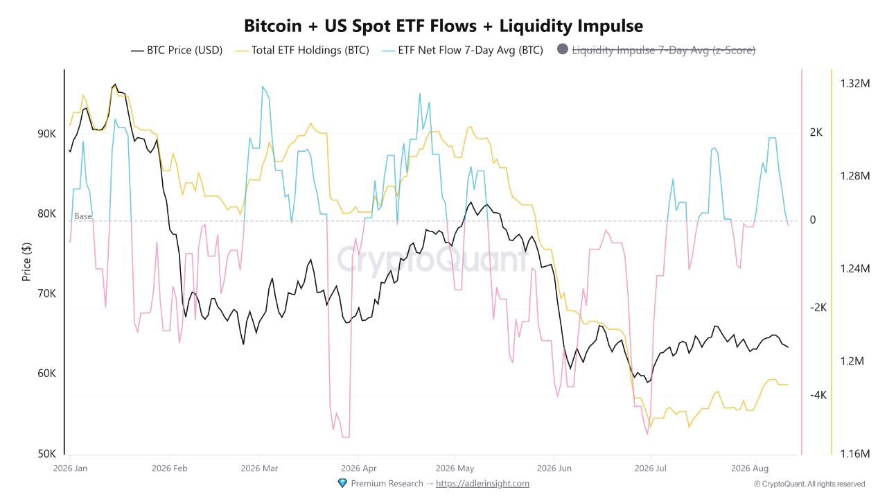 La demanda de ETF de Bitcoin al contado en EE. UU. muestra una fuerza renovada, tanto en el impulso de flujos como en las tenencias totales