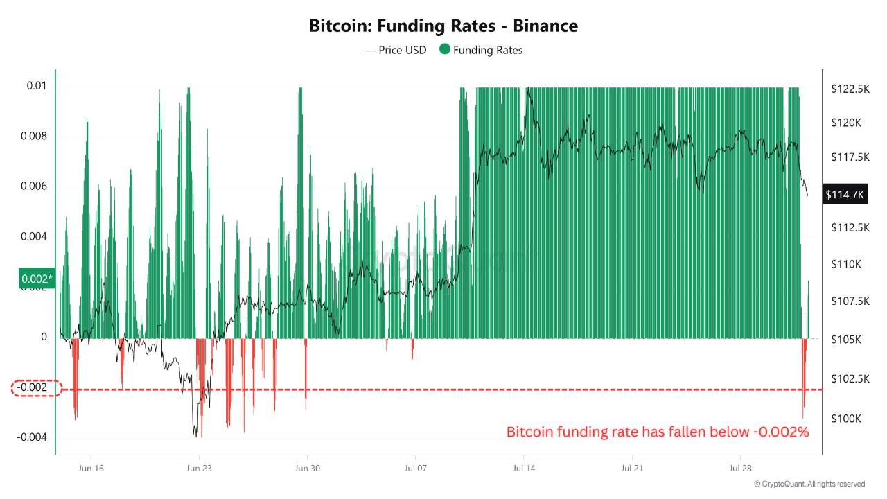 After $180M Long Squeeze on Binance, Are Ethereum and Bitcoin Ready for a  Bounce? | 크립토퀀트