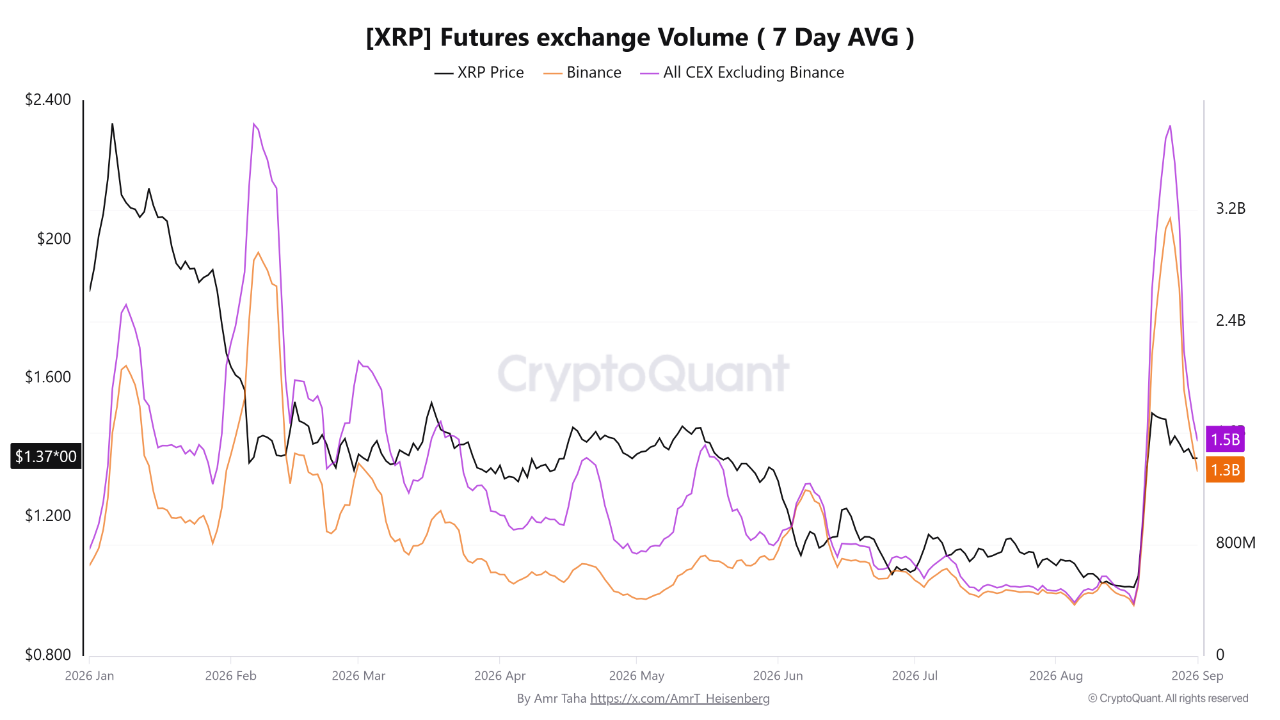 XRP Futures Trading Activity | Source: CryptoQuant
