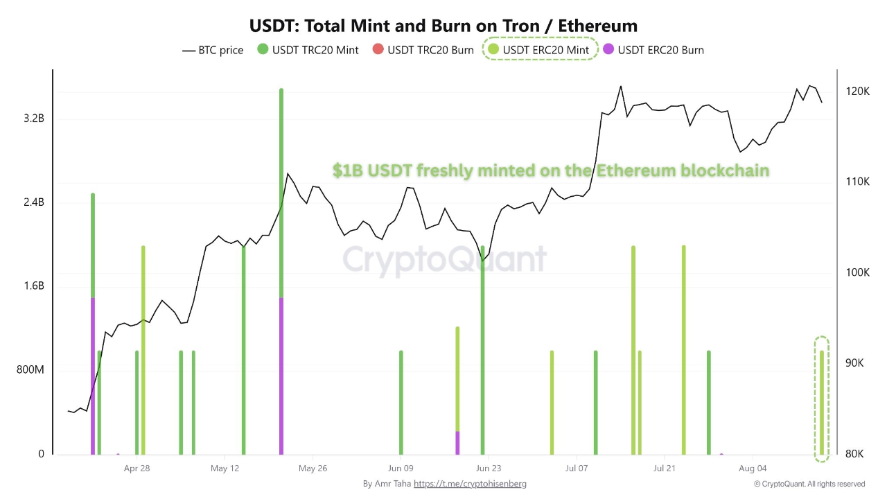 💵 Fresh $1B USDT Mint on Ethereum | CryptoQuant
