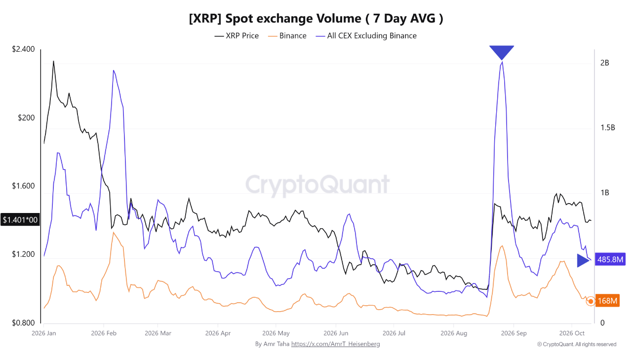 XRP spot volume declines considerably across Binance and other exchanges
