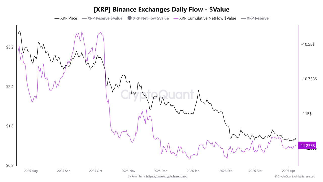 XRP Cumulative Netflow on Binance CryptoQuant