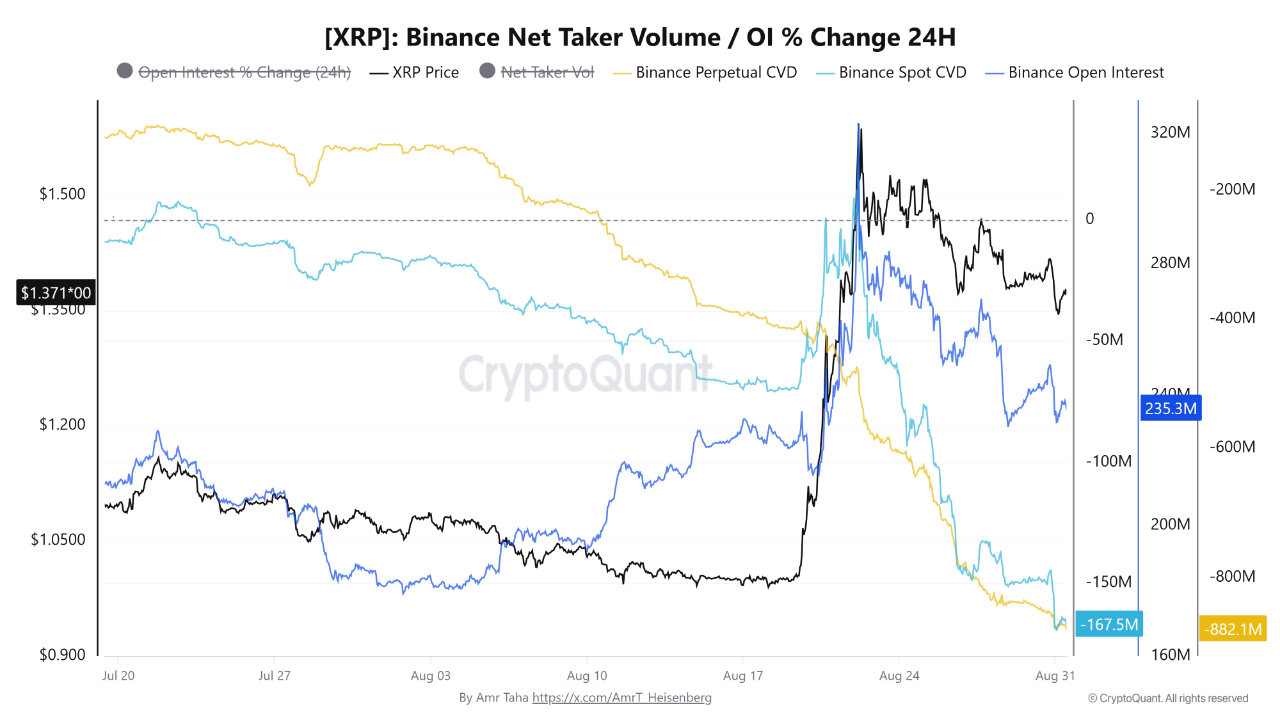 XRP Perpetual CVD and Derivatives Data | Source: CryptoQuant XRP Perpetual CVD and Derivatives Data | Source: CryptoQuant